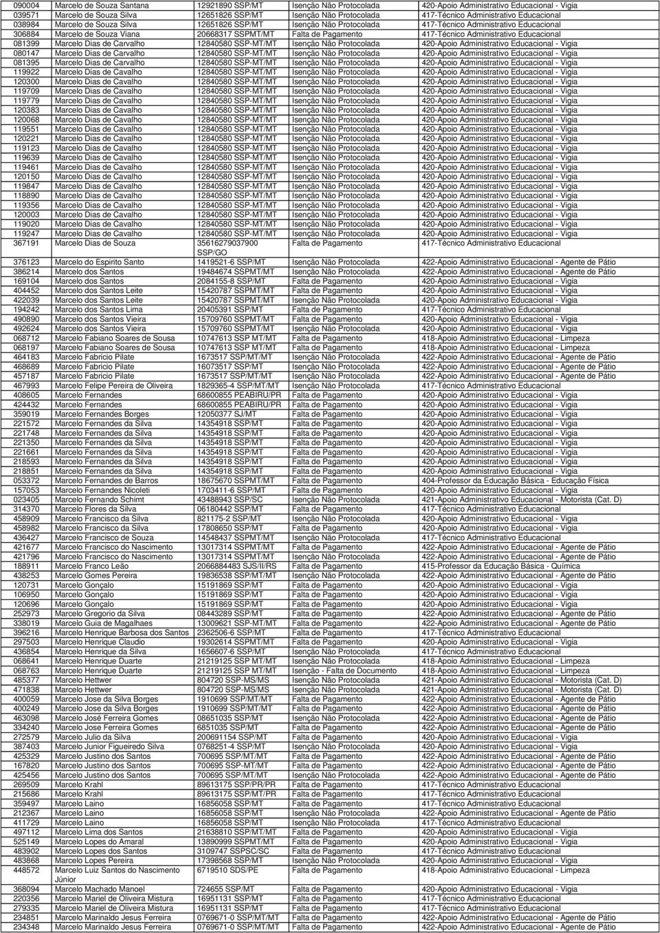 Pagamento 417-Técnico Administrativo Educacional 081399 Marcelo Dias de Carvalho 12840580 SSP-MT/MT Isenção Não Protocolada 420-Apoio Administrativo Educacional - Vigia 080147 Marcelo Dias de