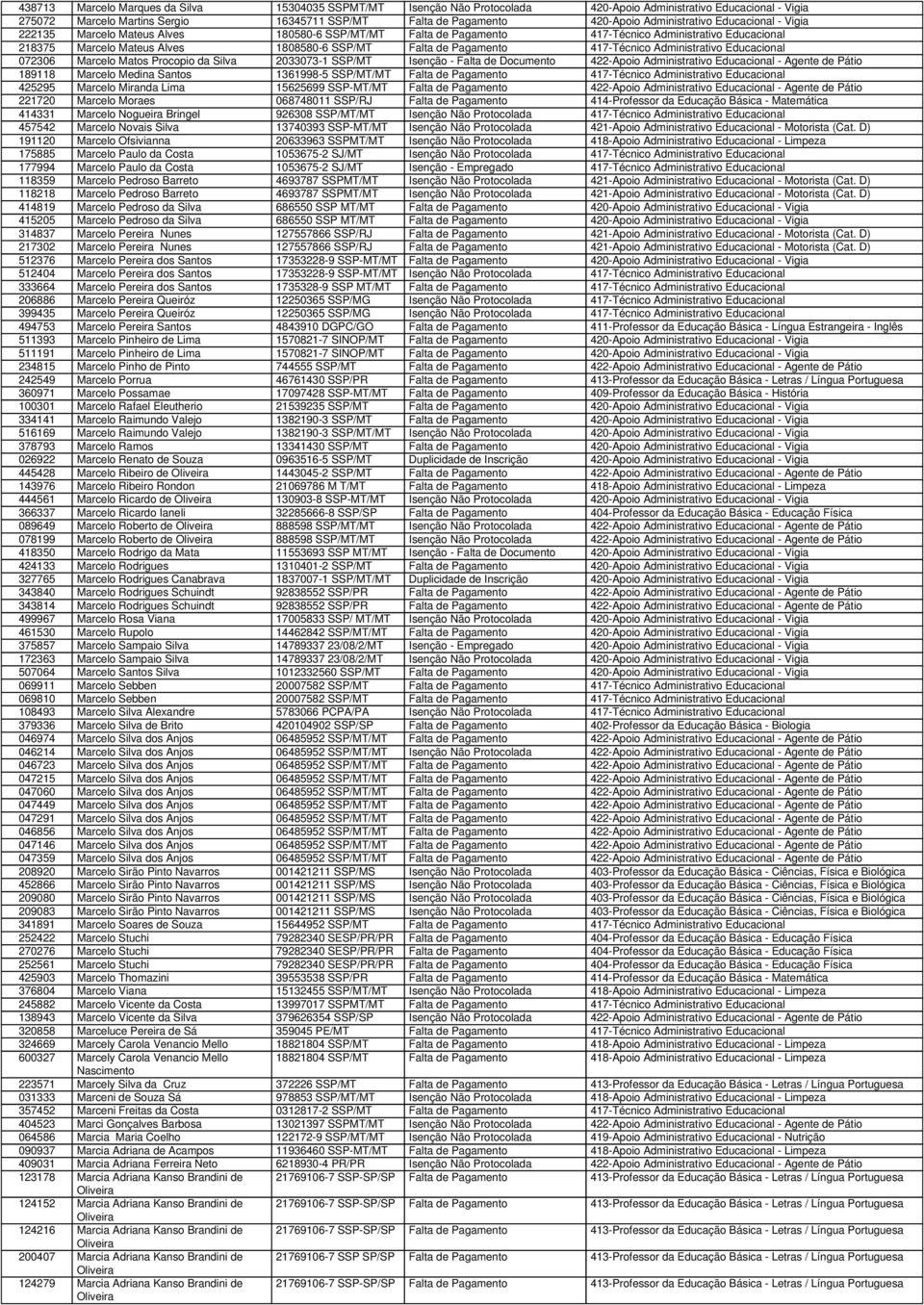 Pagamento 417-Técnico Administrativo Educacional 072306 Marcelo Matos Procopio da Silva 2033073-1 SSP/MT Isenção - Falta de Documento 422-Apoio Administrativo Educacional - Agente de Pátio 189118