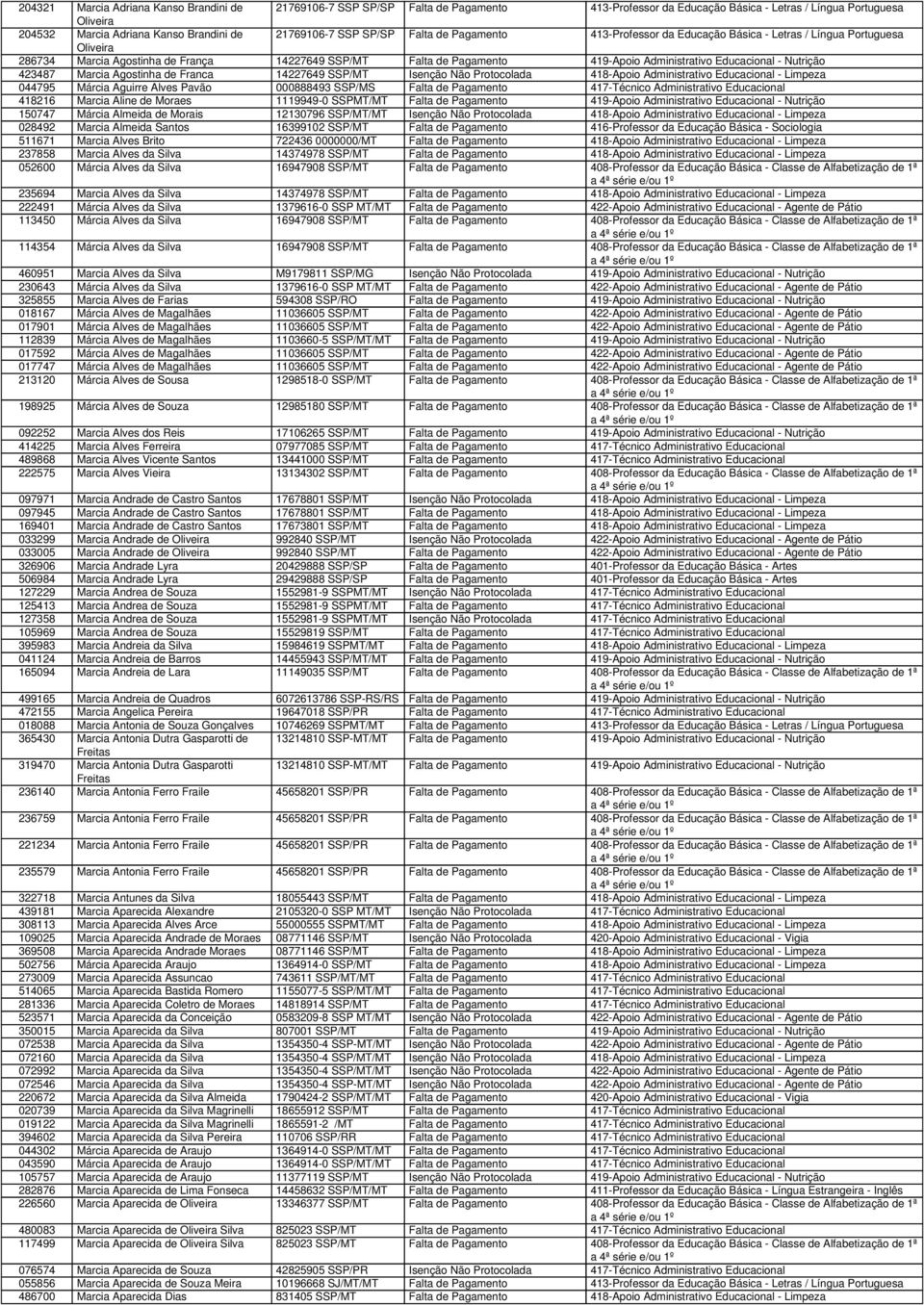 Administrativo Educacional - Nutrição 423487 Marcia Agostinha de Franca 14227649 SSP/MT Isenção Não Protocolada 418-Apoio Administrativo Educacional - Limpeza 044795 Márcia Aguirre Alves Pavão