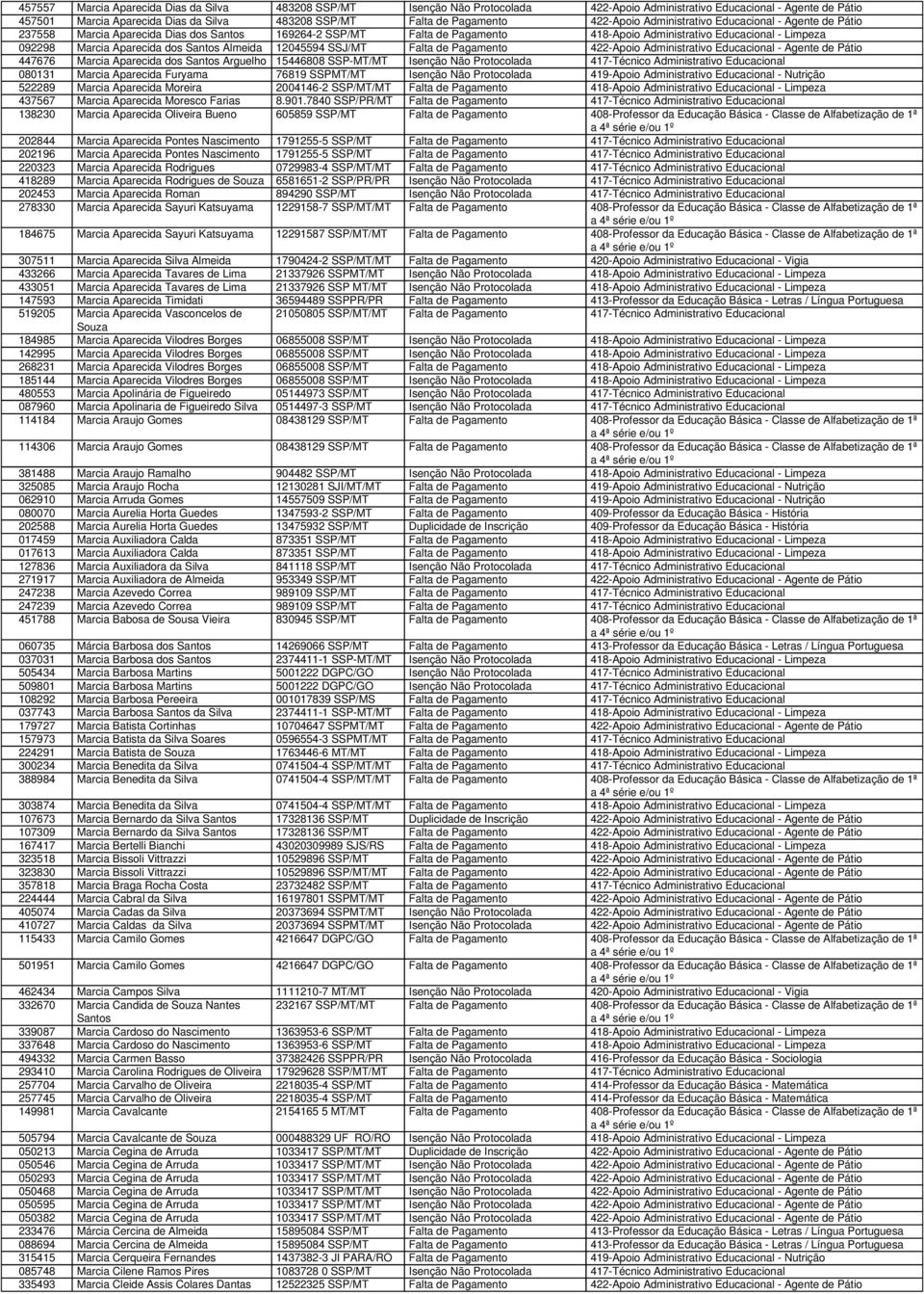 Marcia Aparecida dos Santos Almeida 12045594 SSJ/MT Falta de Pagamento 422-Apoio Administrativo Educacional - Agente de Pátio 447676 Marcia Aparecida dos Santos Arguelho 15446808 SSP-MT/MT Isenção