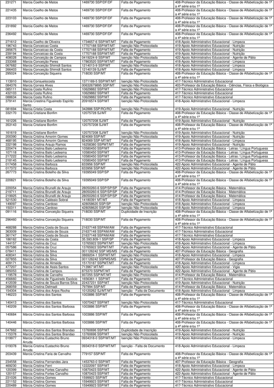 231892 Marcia Coelho de Matos 1469730 SSP/DF/DF Falta de Pagamento 408-Professor da Educação Básica - Classe de Alfabetização de 1ª 236492 Marcia Coelho de Matos 1469730 SSP/DF/DF Falta de Pagamento