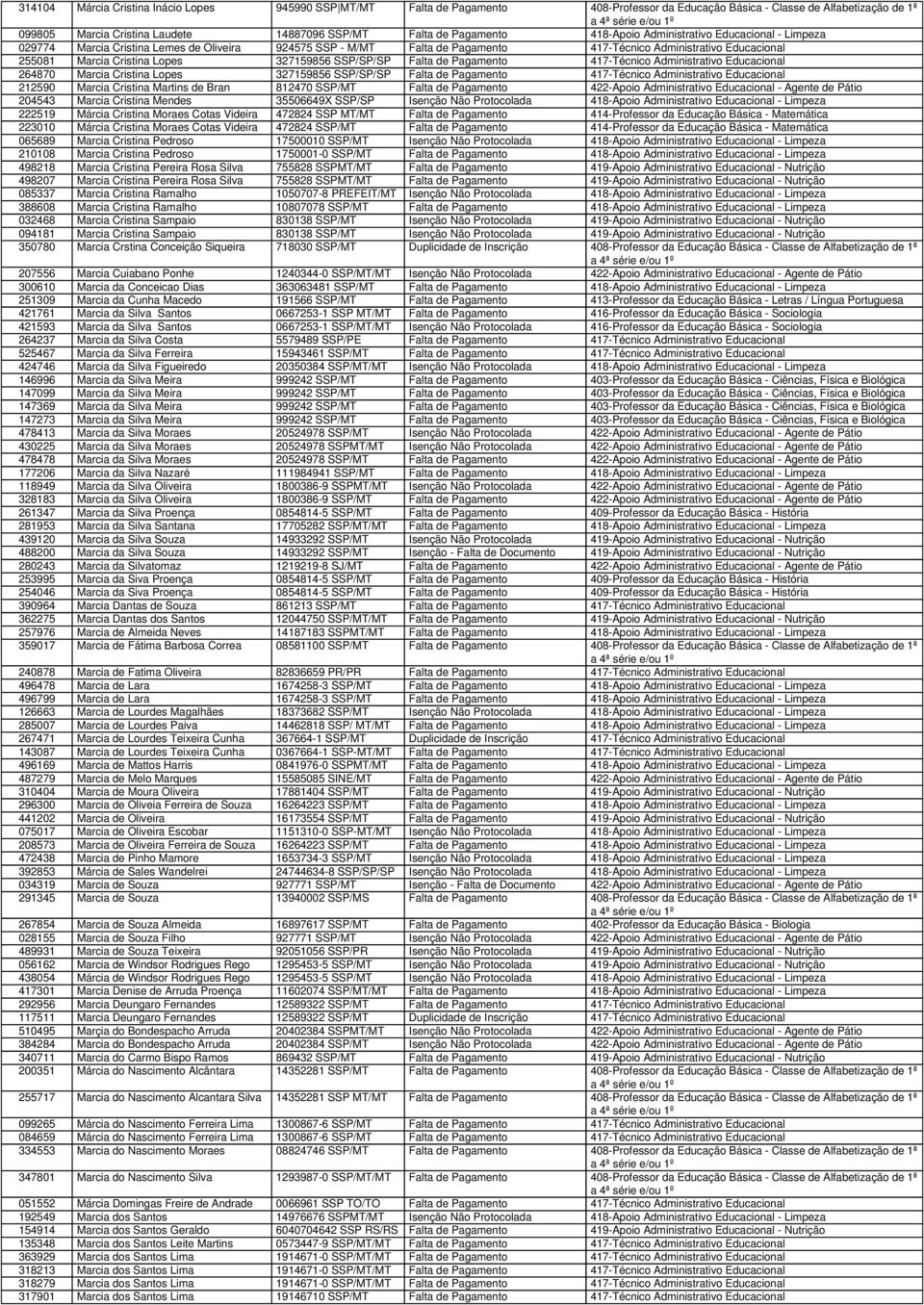 Lopes 327159856 SSP/SP/SP Falta de Pagamento 417-Técnico Administrativo Educacional 264870 Marcia Cristina Lopes 327159856 SSP/SP/SP Falta de Pagamento 417-Técnico Administrativo Educacional 212590