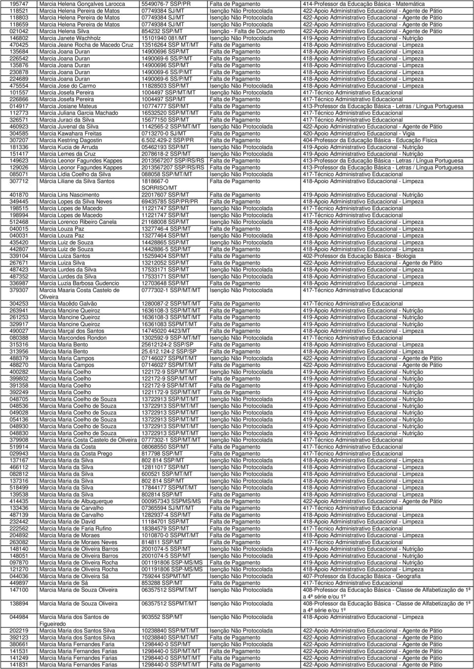 Marcia Helena Pereira de Matos 07749384 SJ/MT Isenção Não Protocolada 422-Apoio Administrativo Educacional - Agente de Pátio 021042 Marcia Helena Silva 854232 SSP/MT Isenção - Falta de Documento