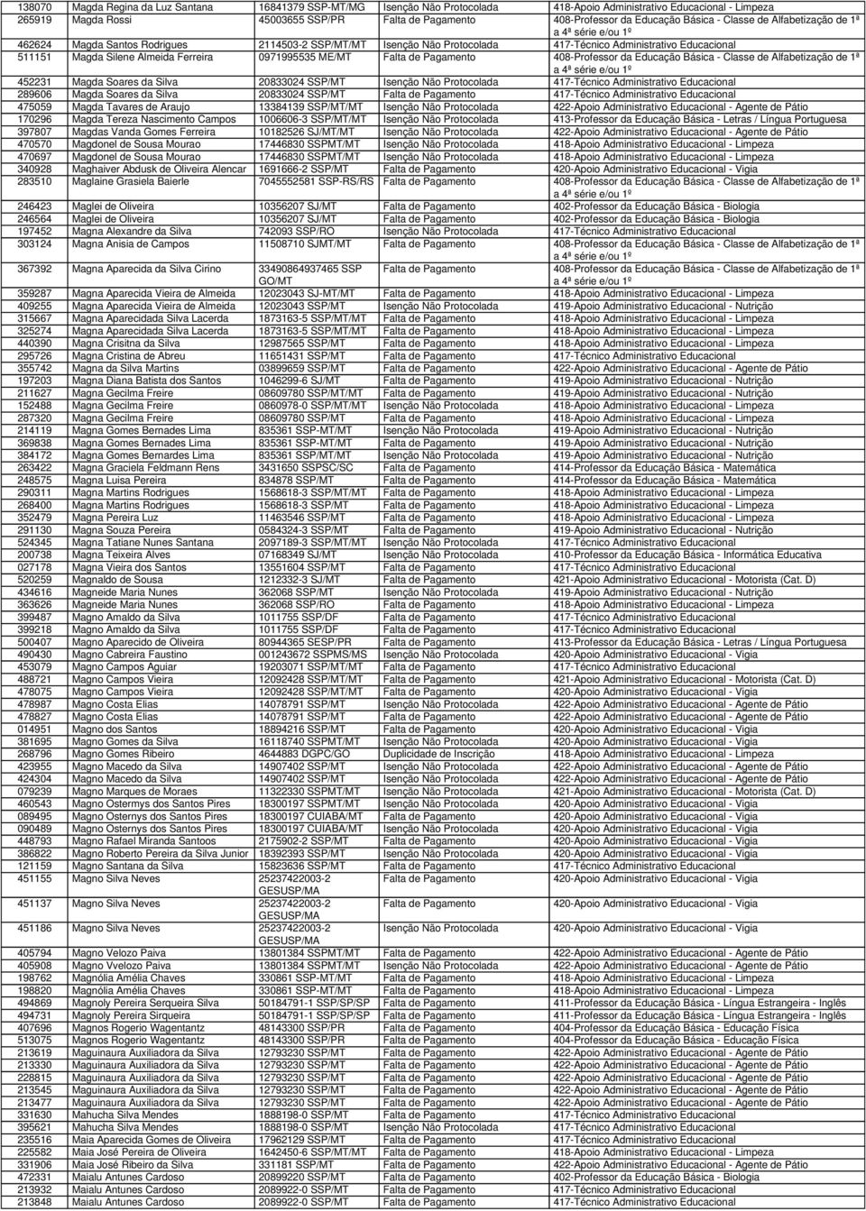 0971995535 ME/MT Falta de Pagamento 408-Professor da Educação Básica - Classe de Alfabetização de 1ª 452231 Magda Soares da Silva 20833024 SSP/MT Isenção Não Protocolada 417-Técnico Administrativo