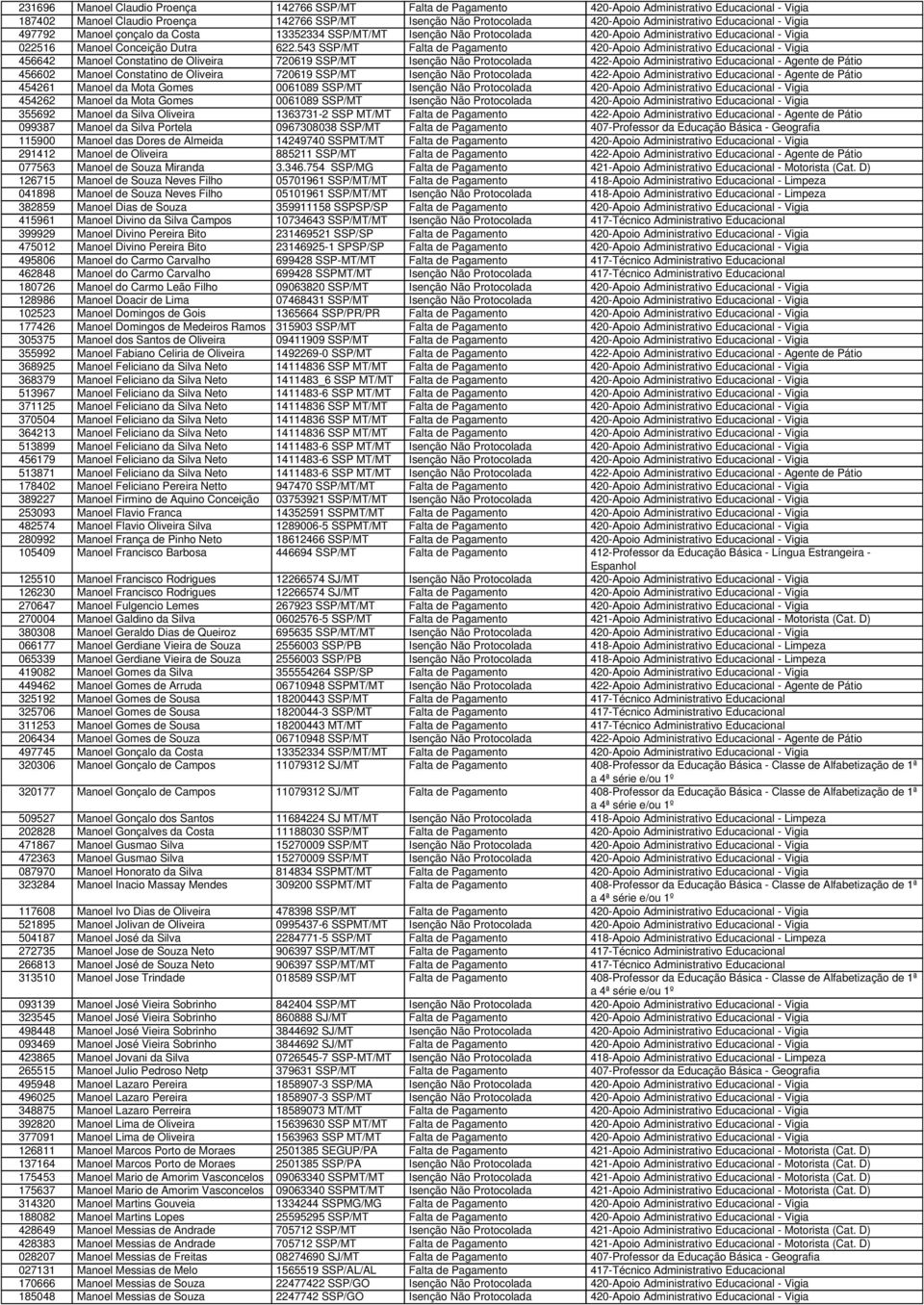 543 SSP/MT Falta de Pagamento 420-Apoio Administrativo Educacional - Vigia 456642 Manoel Constatino de Oliveira 720619 SSP/MT Isenção Não Protocolada 422-Apoio Administrativo Educacional - Agente de