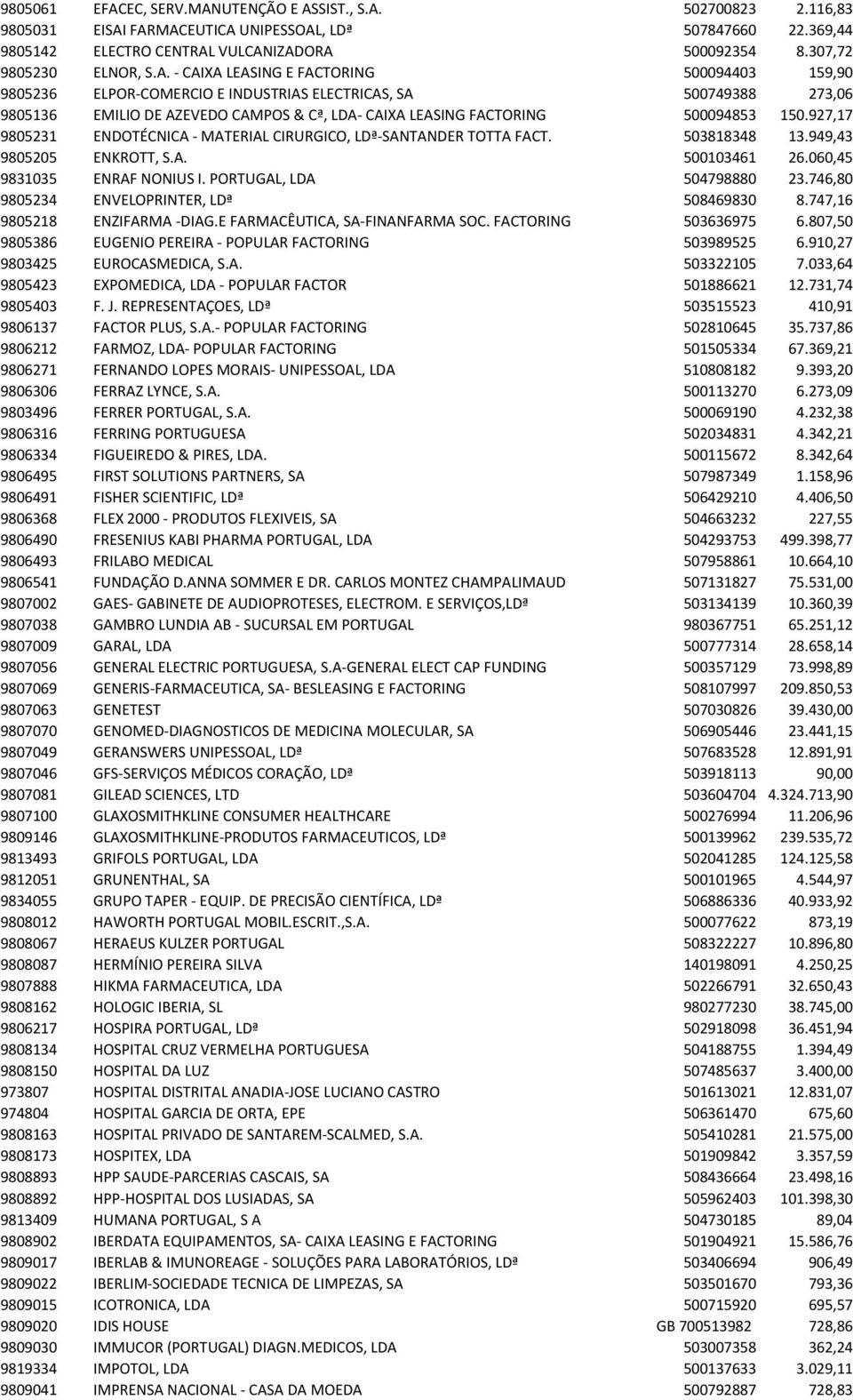 - CAIXA LEASING E FACTORING 500094403 159,90 9805236 ELPOR-COMERCIO E INDUSTRIAS ELECTRICAS, SA 500749388 273,06 9805136 EMILIO DE AZEVEDO CAMPOS & Cª, LDA- CAIXA LEASING FACTORING 500094853 150.