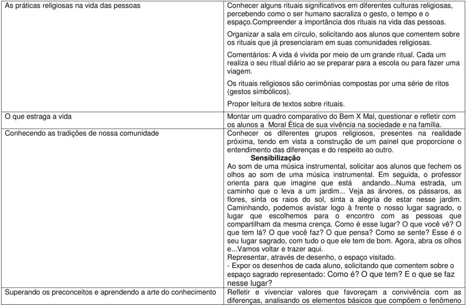 Organizar a sala em círculo, solicitando aos alunos que comentem sobre os rituais que já presenciaram em suas comunidades religiosas. Comentários: A vida é vivida por meio de um grande ritual.