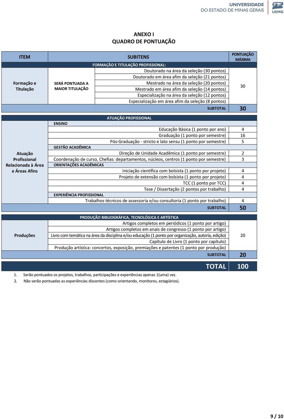 da seleção (8 pontos) SUBTOTAL 30 Atuação Profissional Relacionada à Área e Áreas Afins ENSINO ATUAÇÃO PROFISSIONAL Educação Básica (1 ponto por ano) 4 Graduação (1 ponto por semestre) 16 GESTÃO