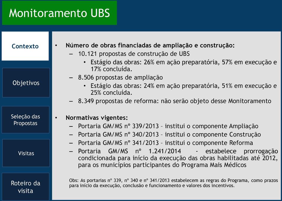 349 propostas de reforma: não serão objeto desse Monitoramento Normativas vigentes: Portaria GM/MS nº 339/2013 institui o componente Ampliação Portaria GM/MS nº 340/2013 institui o componente