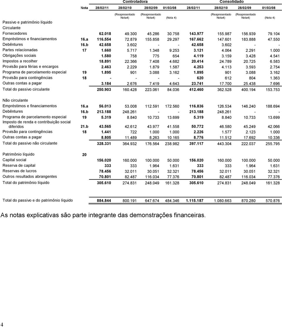 601 183.888 47.550 Debêntures 16.b 42.658 3.602 - - 42.658 3.602 - - Partes relacionadas 17 1.660 5.717 1.348 9.253 3.121 4.064 2.291 1.000 Obrigações sociais 1.580 758 775 654 4.119 3.159 3.428 4.