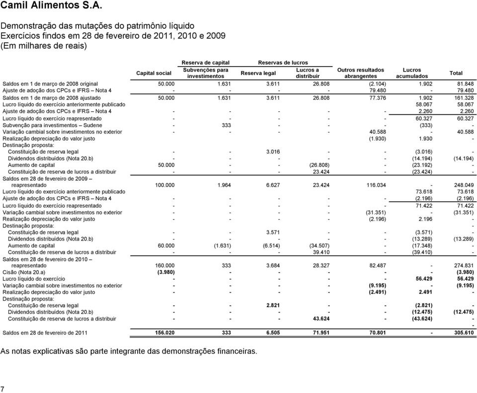 480 Saldos em 1 de março de 2008 ajustado 50.000 1.631 3.611 26.808 77.376 1.902 161.328 Lucro líquido do exercício anteriormente publicado 58.067 58.