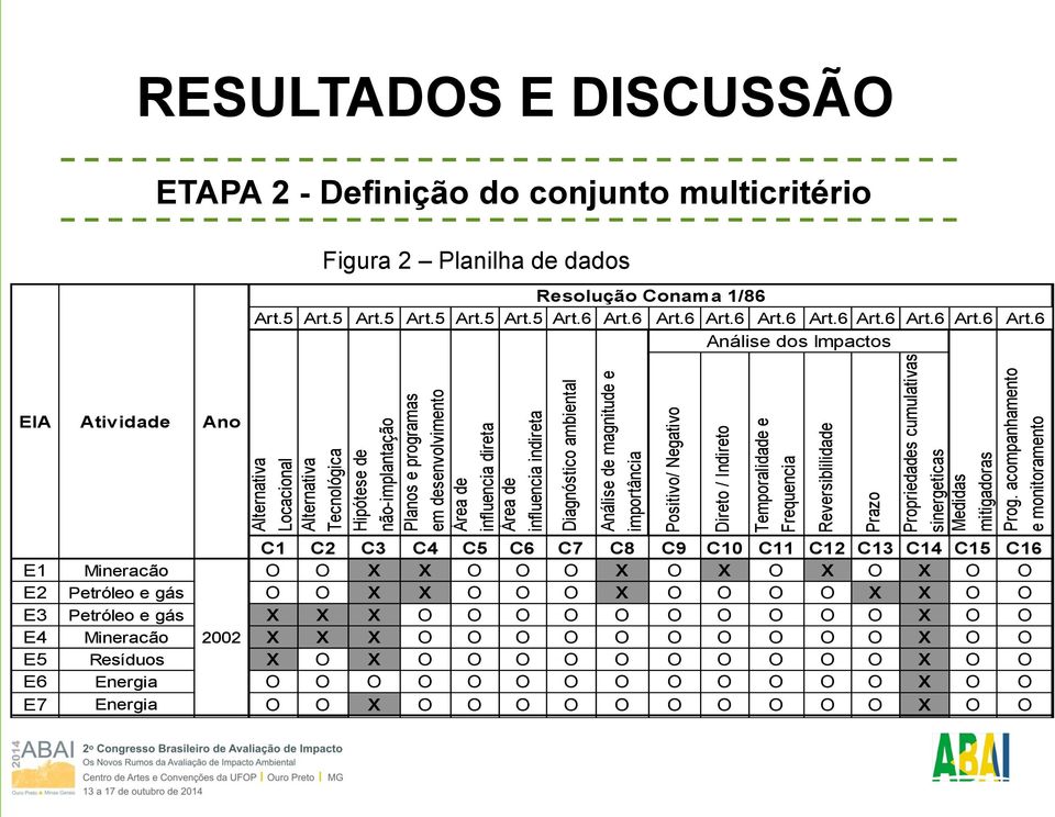 acompanhamento e monitoramento RESULTADOS E DISCUSSÃO ETAPA 2 - Definição do conjunto multicritério Figura 2 Planilha de dados Resolução Conama 1/86 Art.