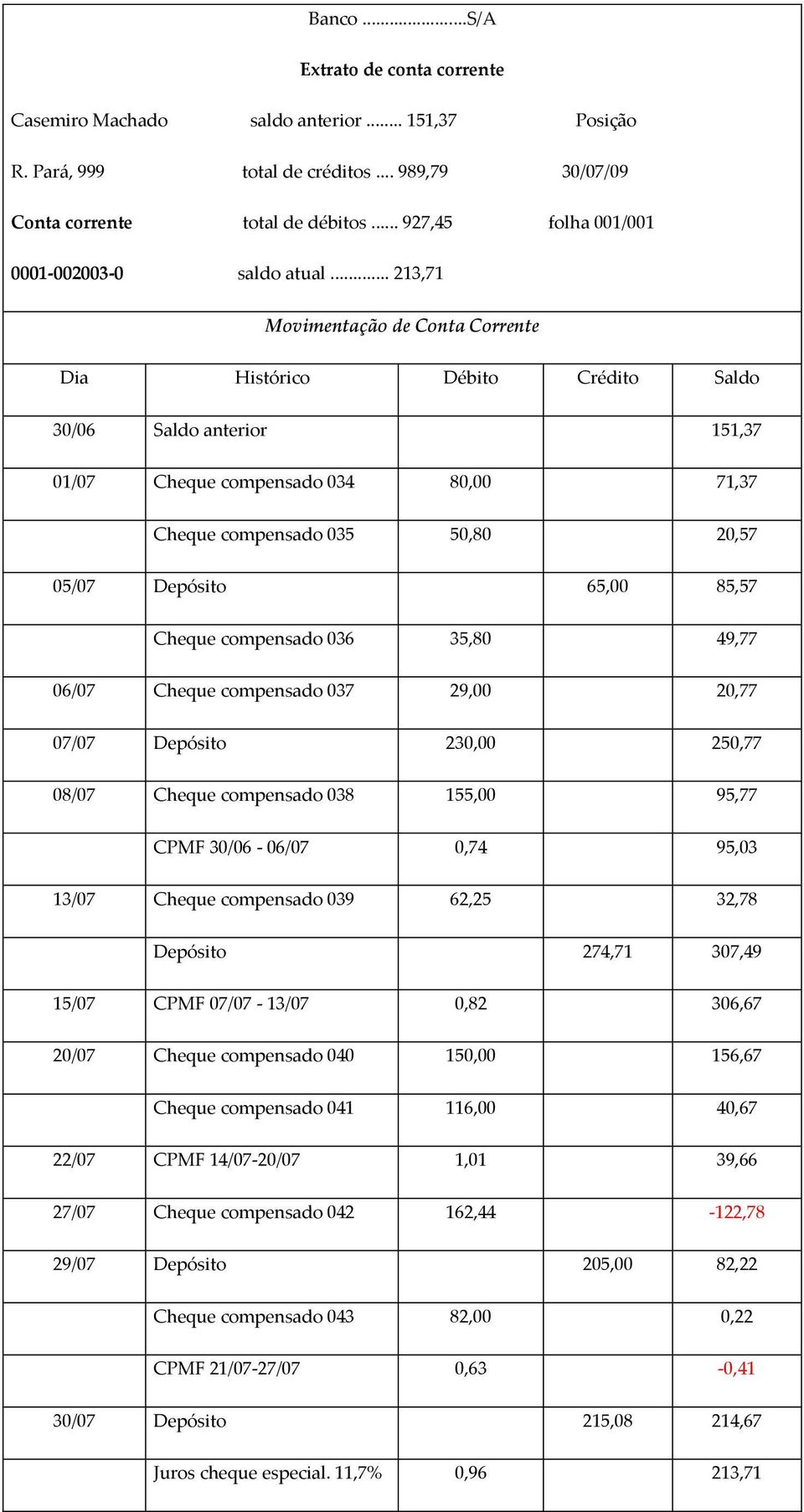 .. 213,71 Movimentação de Conta Corrente Dia Histórico Débito Crédito Saldo 30/06 Saldo anterior 151,37 01/07 Cheque compensado 034 80,00 71,37 Cheque compensado 035 50,80 20,57 05/07 Depósito 65,00