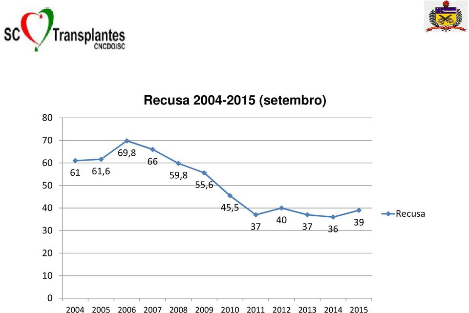 40 37 36 39 Recusa 20 10 0 2004 2005 2006