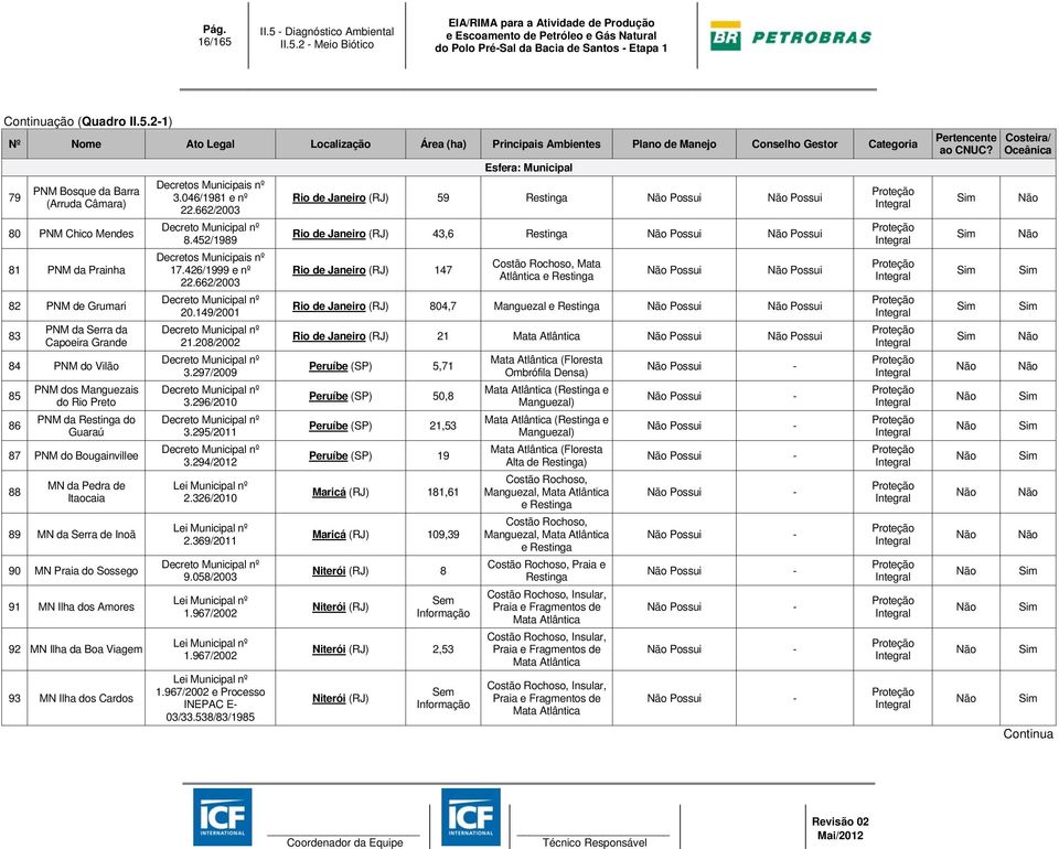 2-1) Nº Nome Ato Legal Localização Área (ha) Principais Ambientes Plano de Manejo Conselho Gestor Categoria 79 PNM Bosque da Barra (Arruda Câmara) 80 PNM Chico Mendes 81 PNM da Prainha 82 PNM de