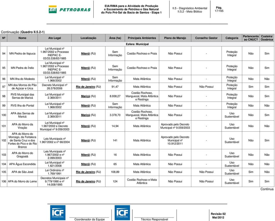 2-1) Nº Nome Ato Legal Localização Área (ha) Principais Ambientes Plano de Manejo Conselho Gestor Categoria 94 MN Pedra de Itapuca 95 MN Pedra do Índio 96 MN Ilha do Modesto 97 98 MN dos Morros do
