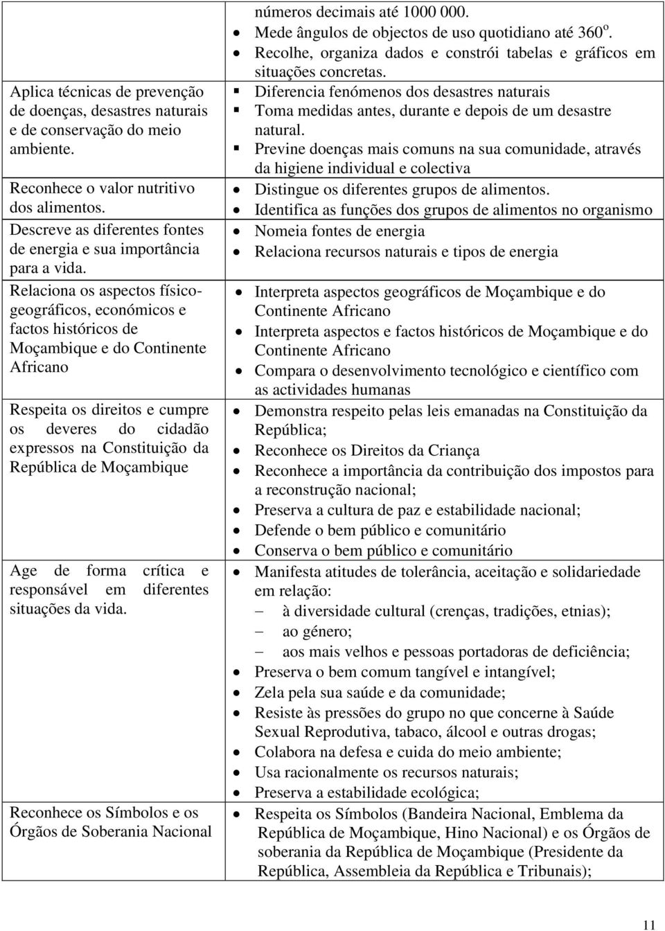 Relaciona os aspectos físicogeográficos, económicos e factos históricos de Moçambique e do Continente Africano Respeita os direitos e cumpre os deveres do cidadão expressos na Constituição da