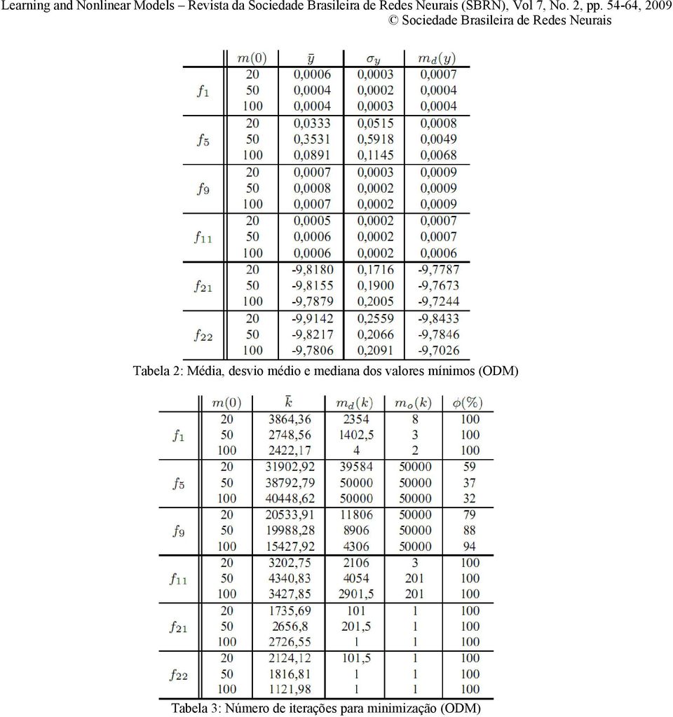 54-64 2009 Tabela 2: Média desvio médio e mediana dos