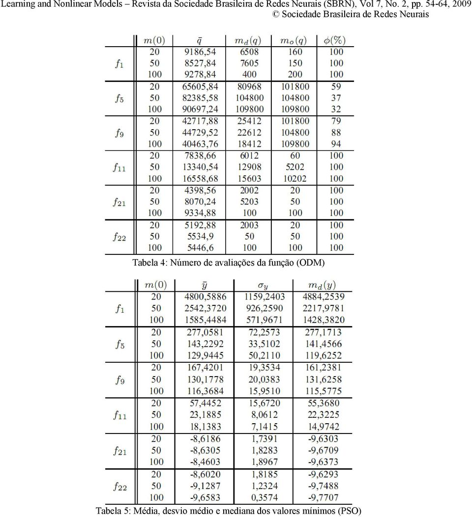 54-64 2009 Tabela 4: Número de avaliações da função