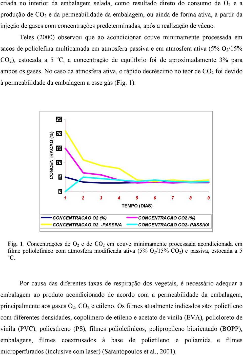 Teles (2) observou que ao acondicionar couve minimamente processada em sacos de poliolefina multicamada em atmosfera passiva e em atmosfera ativa (% O 2 /1% CO 2 ), estocada a o C, a concentração de