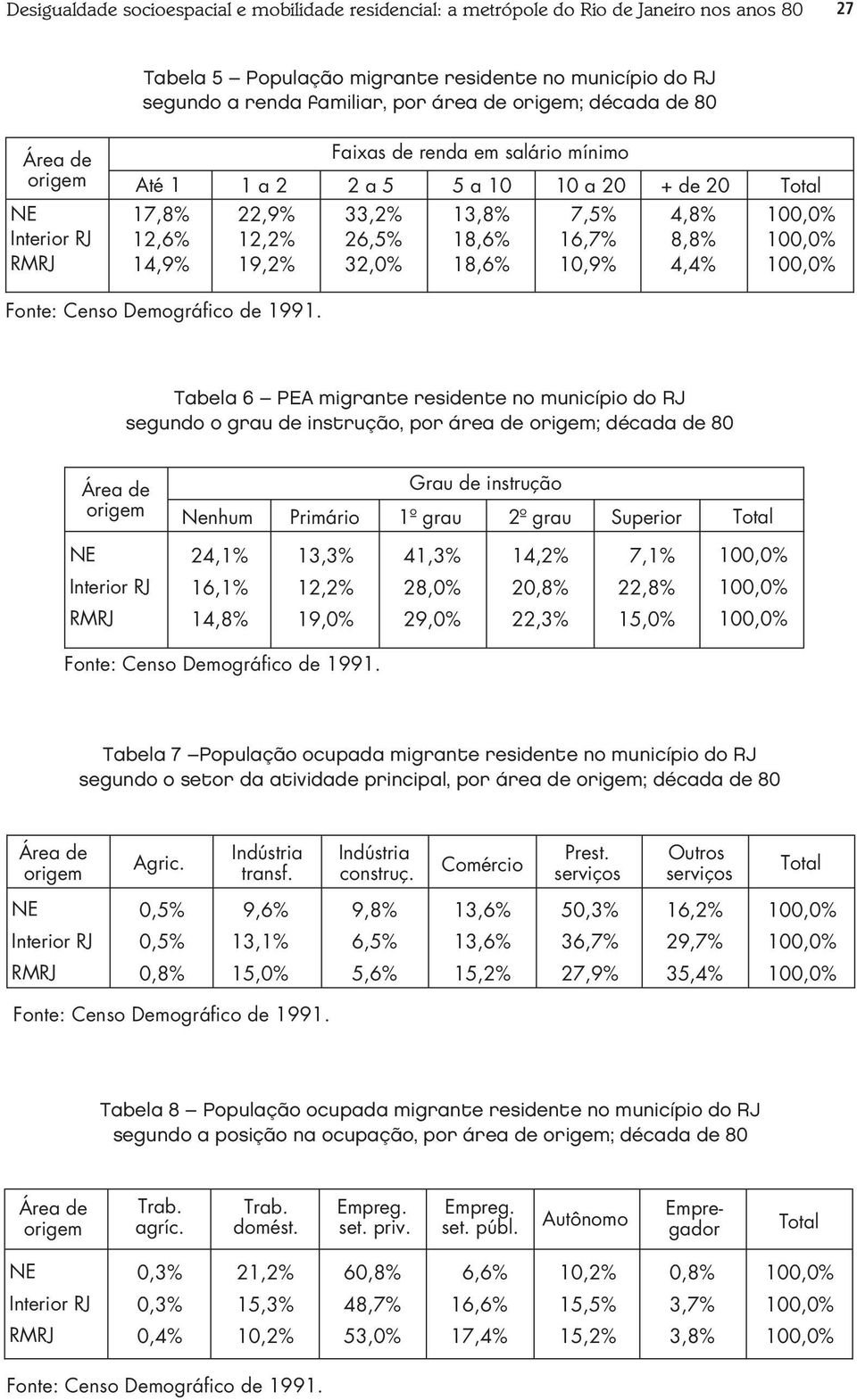 18,6% 18,6% 7,5% 16,7% 10,9% 4,8% 8,8% 4,4% Fonte: Censo Demográfico de 1991.