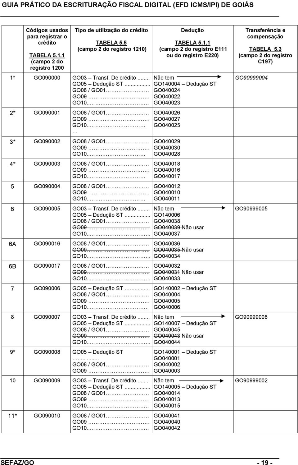 De crédito... GO05 Dedução ST... GO08 / GO01 GO09. GO10...... 6A GO090016 GO08 / GO01 GO09.. GO10...... 6B GO090017 GO08 / GO01 GO09.. GO10...... 7 GO090006 GO05 Dedução ST... GO08 / GO01 GO09. GO10.... 8 GO090007 GO03 Transf.