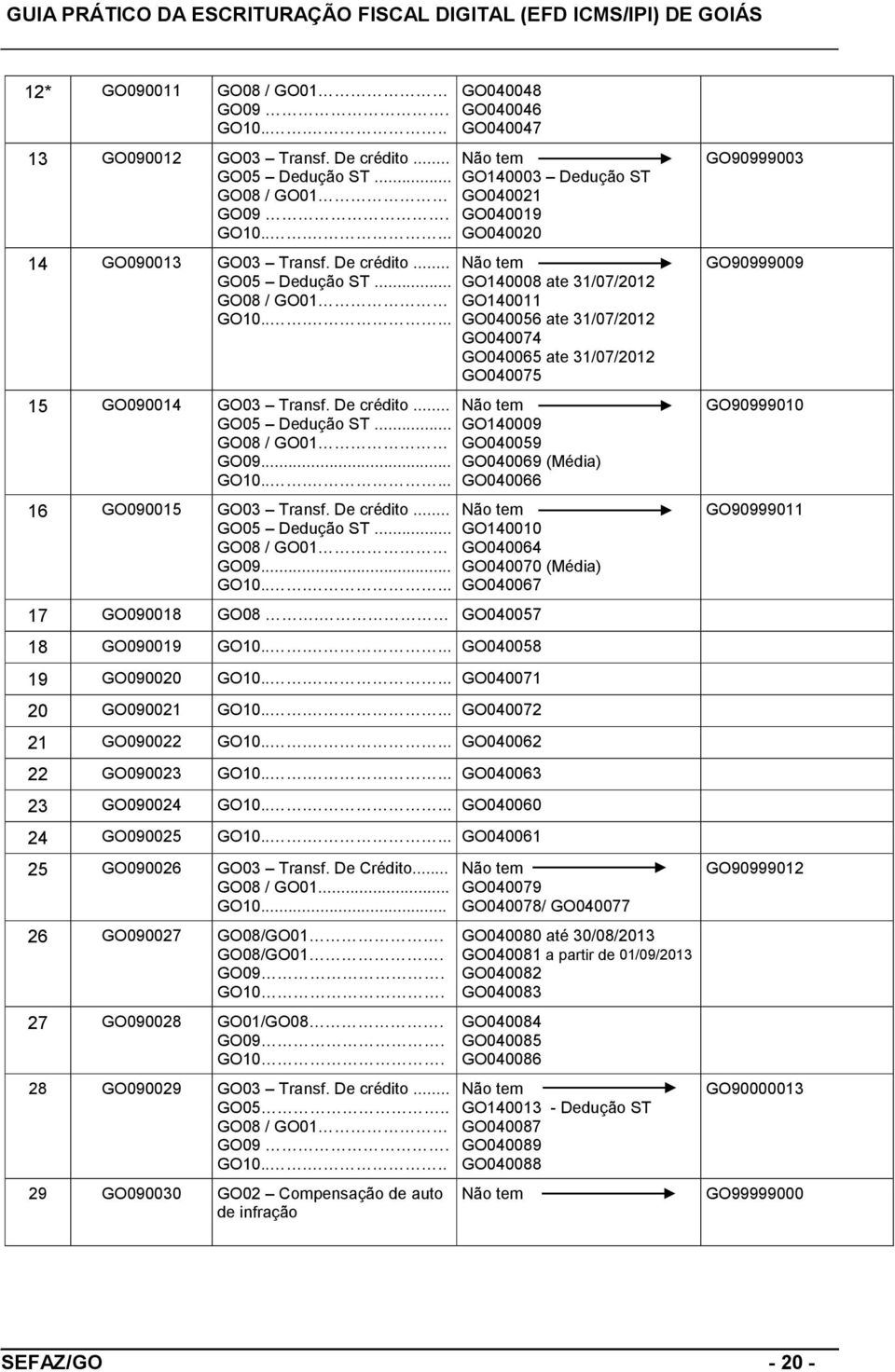..... 16 GO090015 GO03 Transf. De crédito... GO05 Dedução ST... GO08 / GO01 GO09... GO10.