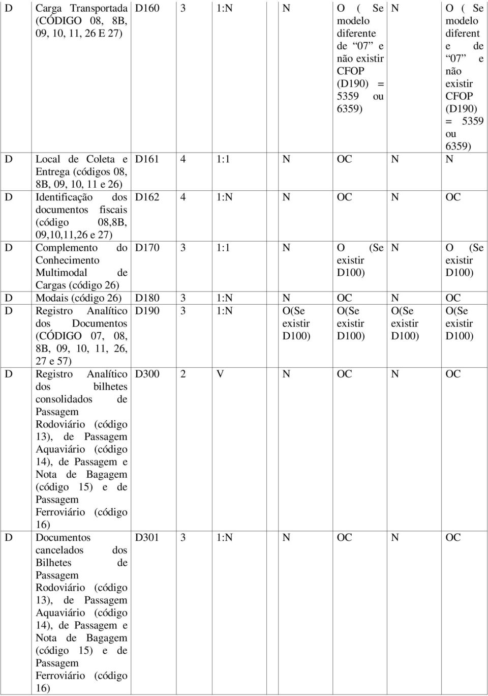 O (Se existir D100) N O ( Se modelo diferent e de 07 e não existir CFOP (D190) = 5359 ou 6359) N O (Se existir D100) D Modais (código 26) D180 3 1:N N OC N OC D Registro Analítico D190 3 1:N O(Se