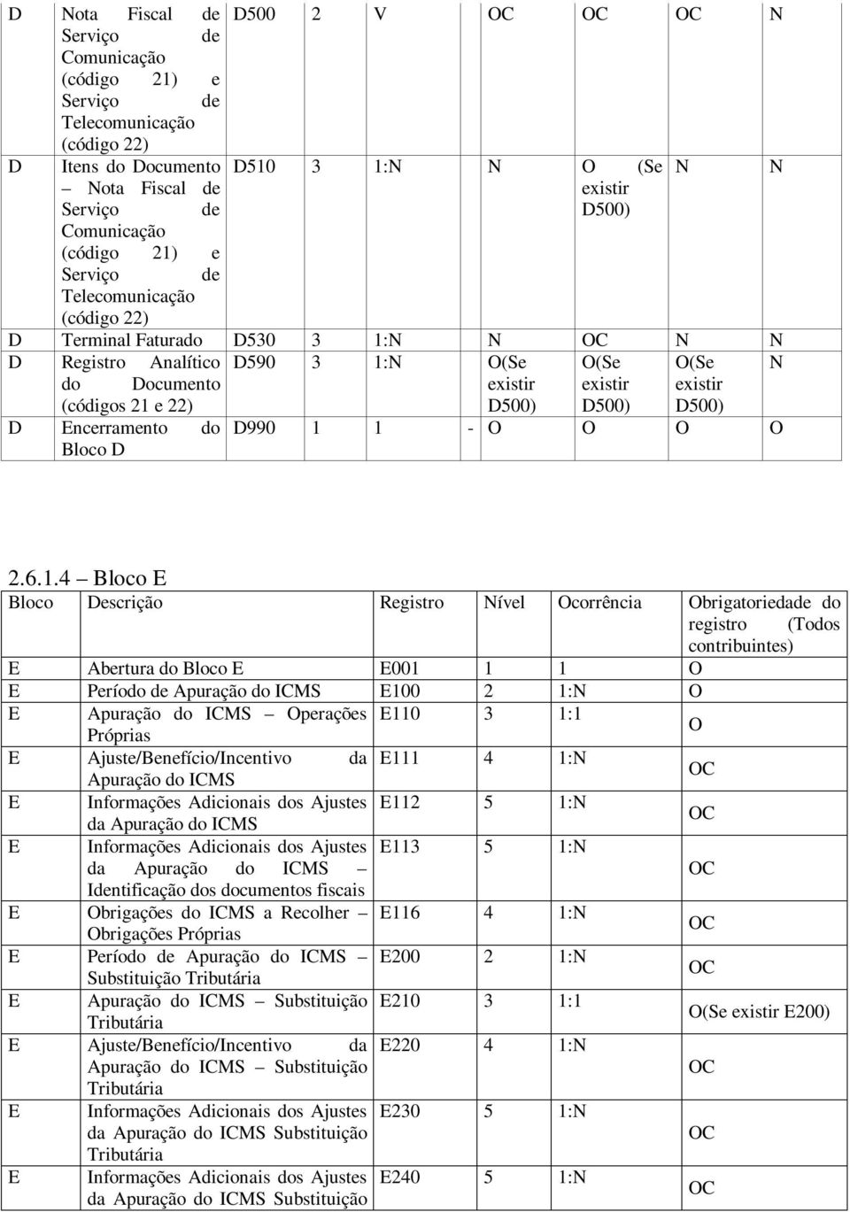 21 e 22) D500) D500) D500) D Encerramento do D990 1 1 - O O O O Bloco D 2.6.1.4 Bloco E Bloco Descrição Registro Nível Ocorrência Obrigatoriedade do registro (Todos contribuintes) E Abertura do Bloco