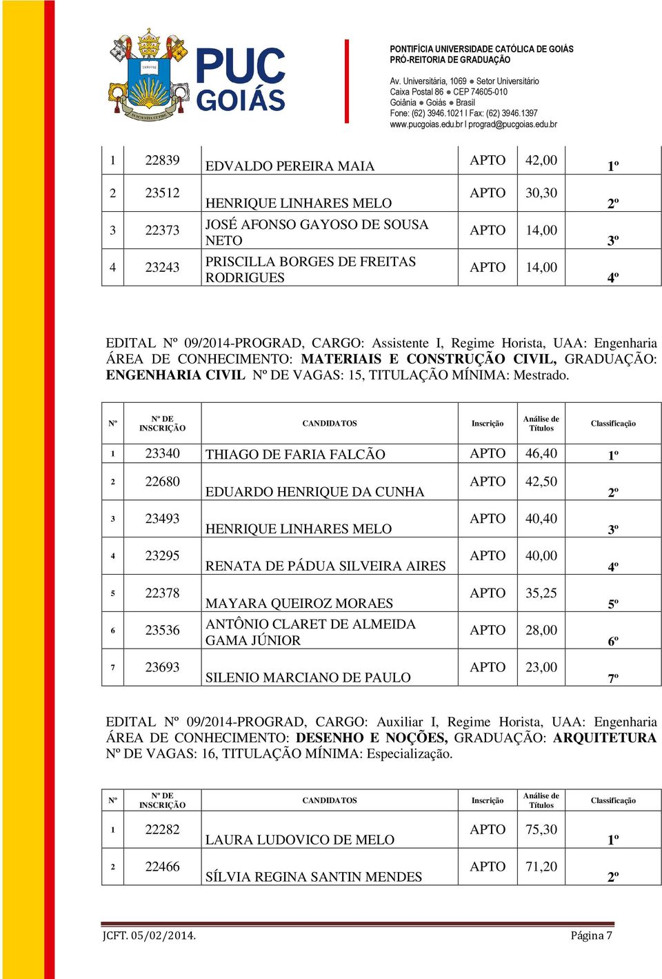 1 23340 THIAGO DE FARIA FALCÃO 46,40 1º 2 22680 EDUARDO HENRIQUE DA CUNHA 42,50 2º 3 23493 HENRIQUE LINHARES MELO 40,40 3º 4 23295 RENATA DE PÁDUA SILVEIRA AIRES 40,00 4º 5 22378 MAYARA QUEIROZ