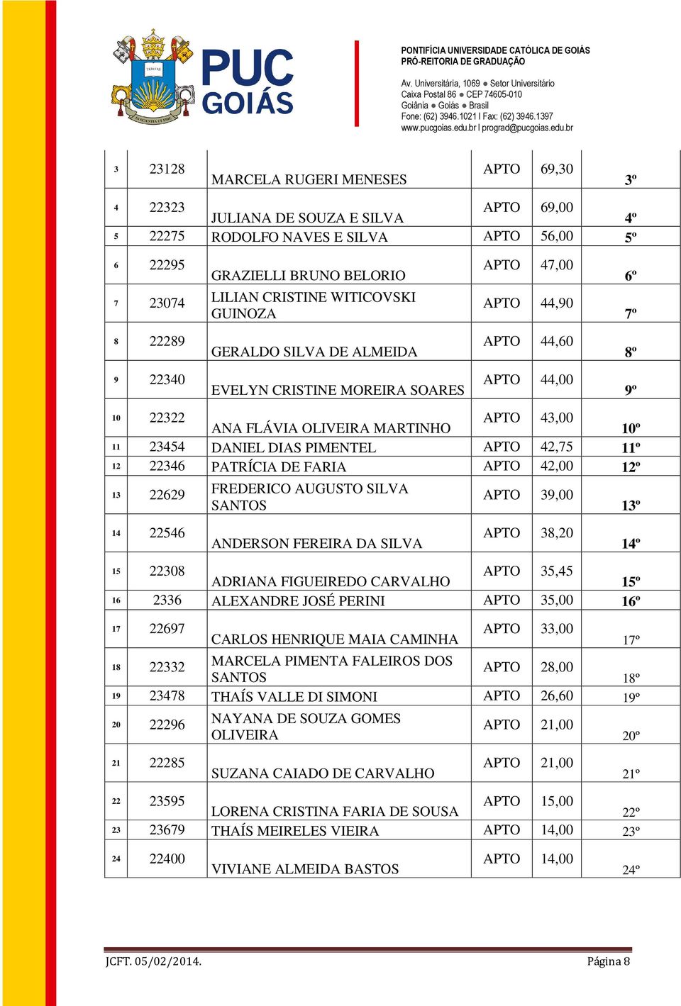 PATRÍCIA DE FARIA 42,00 12º 13 22629 14 22546 FREDERICO AUGUSTO SILVA SANTOS ANDERSON FEREIRA DA SILVA 39,00 38,20 15 22308 ADRIANA FIGUEIREDO CARVALHO 35,45 15º 16 2336 ALEXANDRE JOSÉ PERINI 35,00