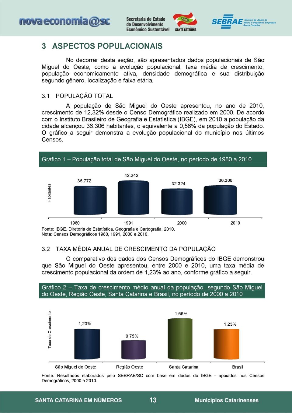 1 POPULAÇÃO TOTAL A população de São Miguel do Oeste apresentou, no ano de 2010, crescimento de 12,32% desde o Censo Demográfico realizado em 2000.