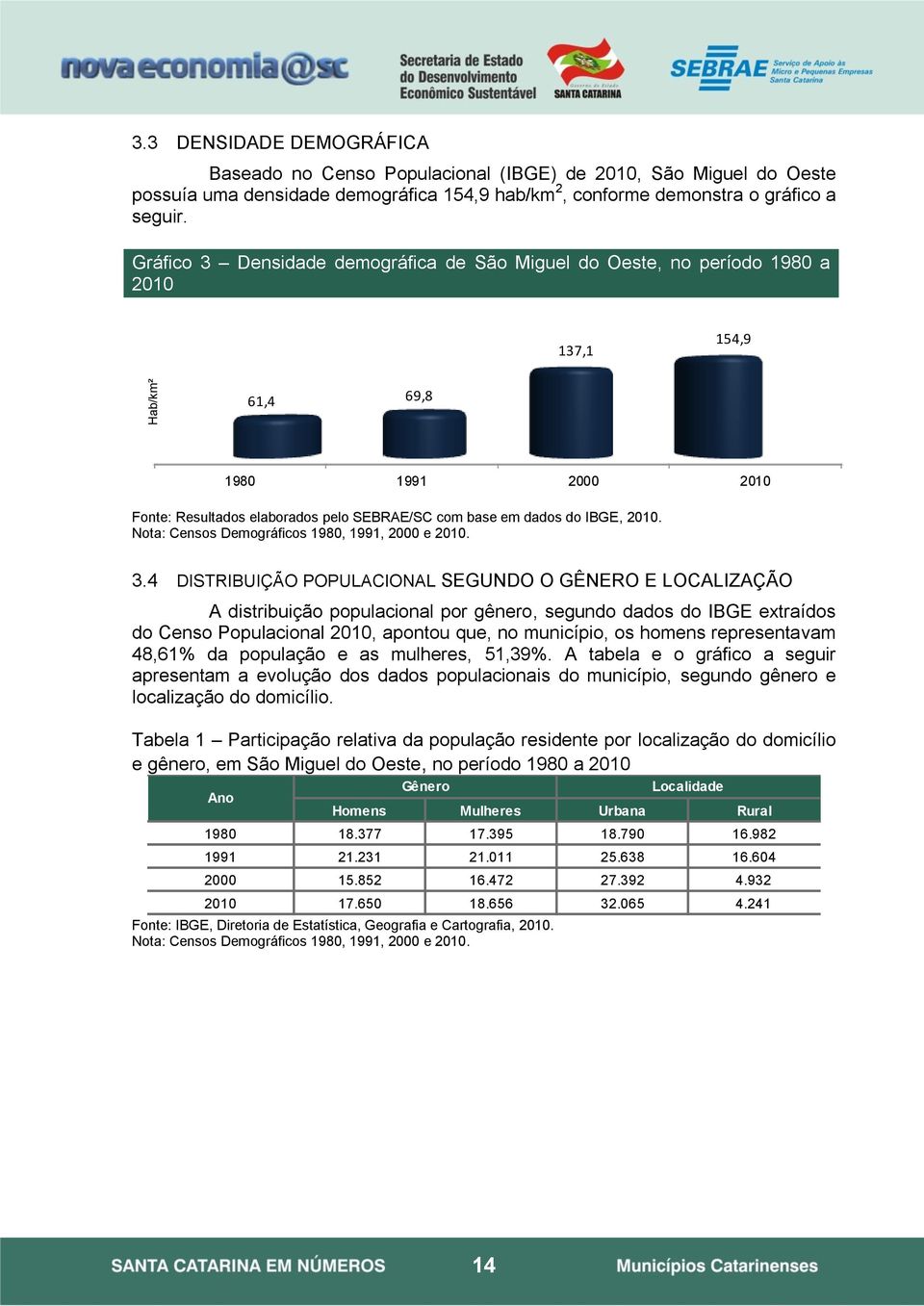 Nota: Censos Demográficos 1980, 1991, 2000 e 2010. 3.