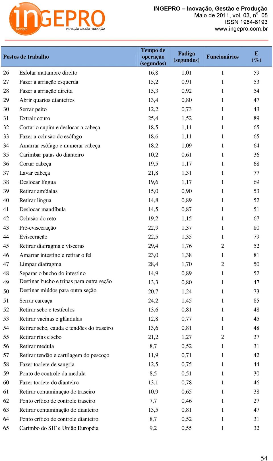 Amarrar esôfago e numerar cabeça 18,2 1,09 1 64 35 Carimbar patas do dianteiro 10,2 0,61 1 36 36 Cortar cabeça 19,5 1,17 1 68 37 Lavar cabeça 21,8 1,31 1 77 38 Deslocar língua 19,6 1,17 1 69 39