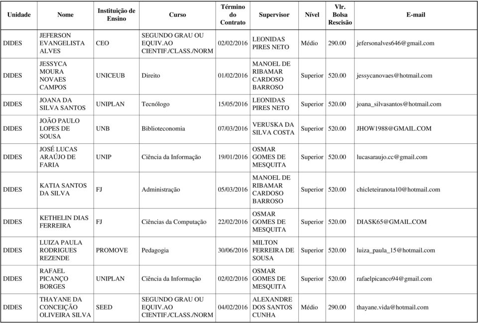 com JOANA DA UNIPLAN Tecnólogo 15/05/2016 LEONIDAS PIRES NETO joana_silvasantos@hotmail.com JOÃO PAULO LOPES DE SOUSA UNB Biblioteconomia 07/03/2016 VERUSKA DA COSTA JHOW1988@GMAIL.