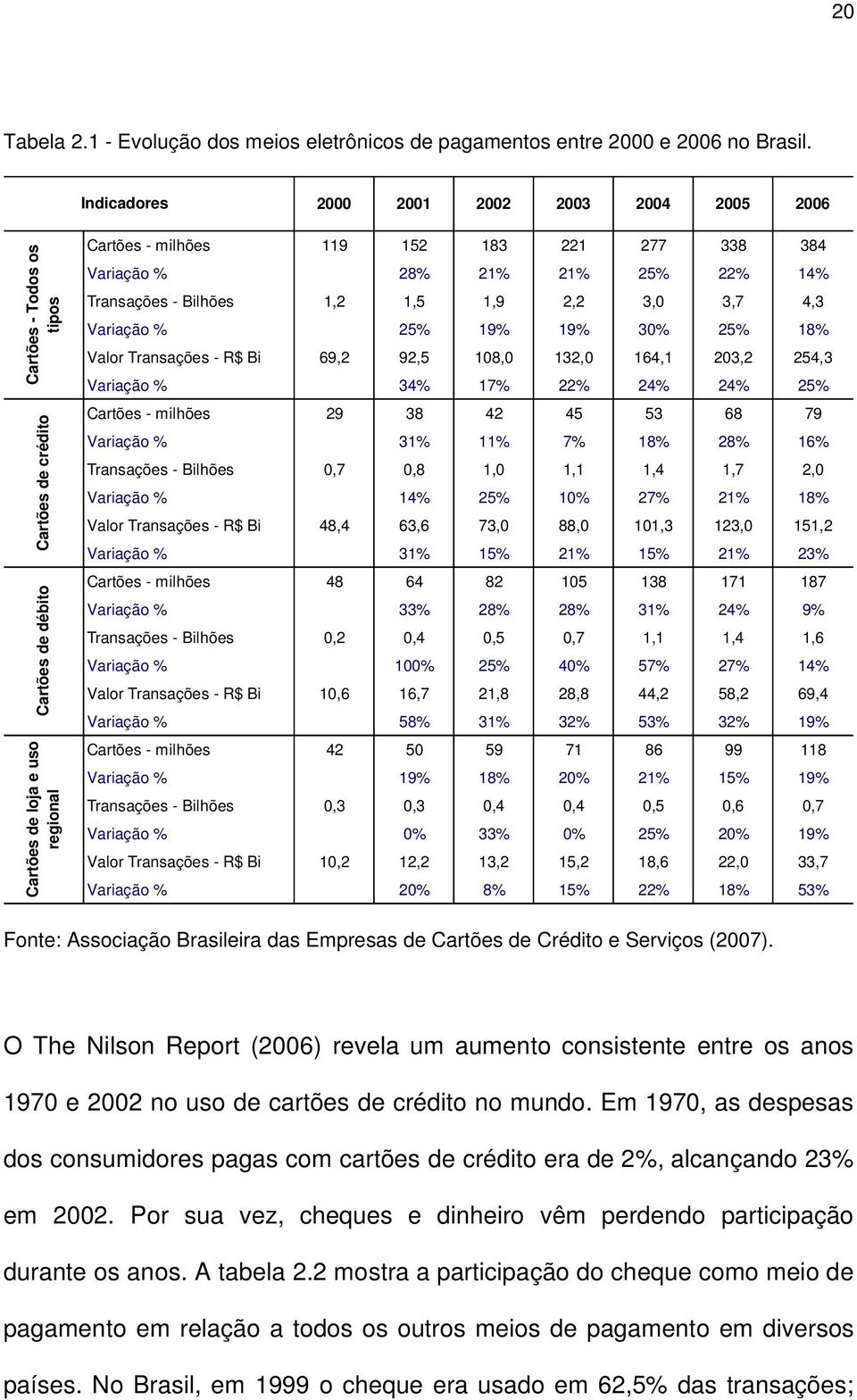 28% 21% 21% 25% 22% 14% Transações - Bilhões 1,2 1,5 1,9 2,2 3,0 3,7 4,3 Variação % 25% 19% 19% 30% 25% 18% Valor Transações - R$ Bi 69,2 92,5 108,0 132,0 164,1 203,2 254,3 Variação % 34% 17% 22% 24%