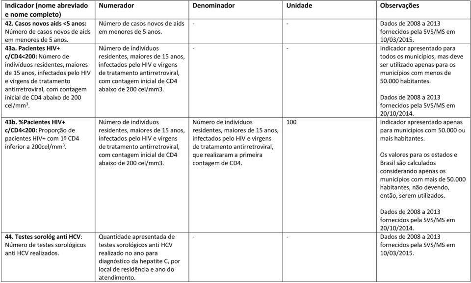 %Pacientes HIV+ c/cd4<200: Proporção de pacientes HIV+ com 1º CD4 inferior a 200cel/mm 3. Número de casos novos de aids em menores de 5 anos.