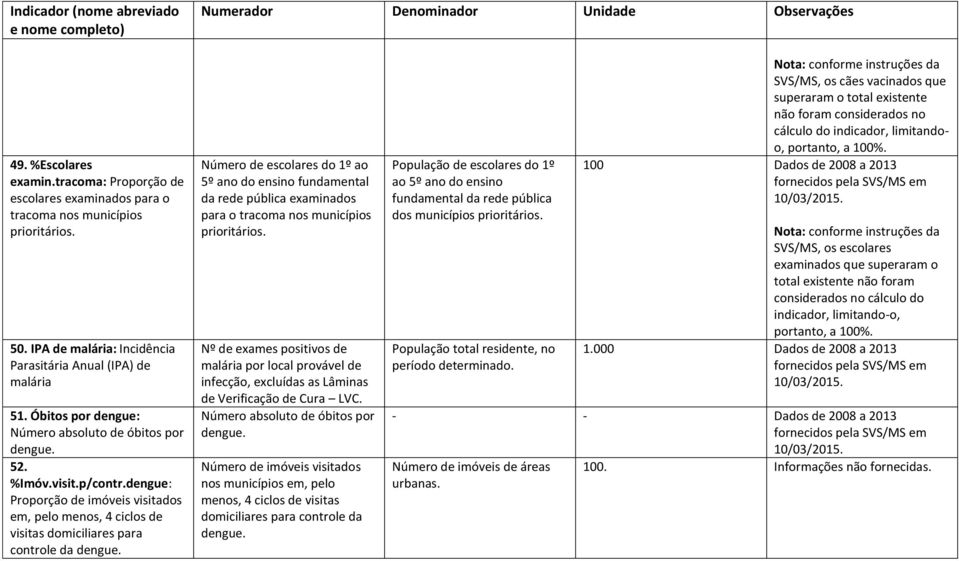 Número de escolares do 1º ao 5º ano do ensino fundamental da rede pública examinados para o tracoma nos municípios prioritários.