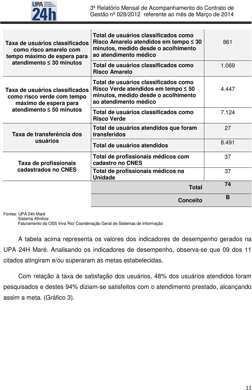 atendimento médico Total de usuários classificados como Risco Amarelo Total de usuários classificados como Risco Verde atendidos em tempo 50 minutos, medido desde o acolhimento ao atendimento médico