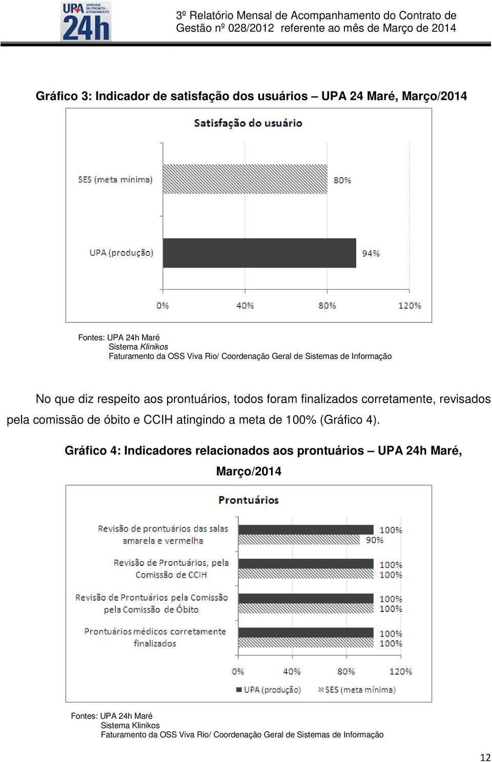 revisados pela comissão de óbito e CCIH atingindo a meta de 100% (Gráfico 4).