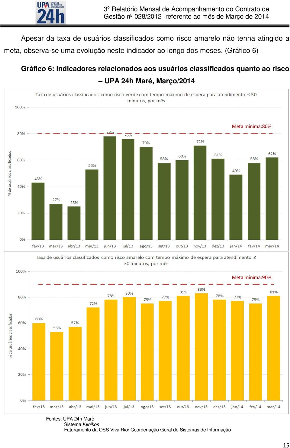 (Gráfico 6) Gráfico 6: Indicadores relacionados aos usuários classificados quanto ao risco UPA 24h