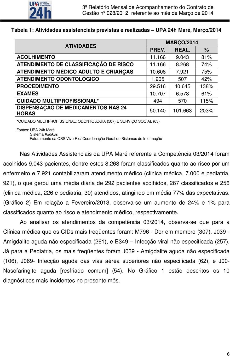 578 61% CUIDADO MULTIPROFISSIONAL* 494 570 115% DISPENSAÇÃO DE MEDICAMENTOS NAS 24 HORAS 50.140 101.