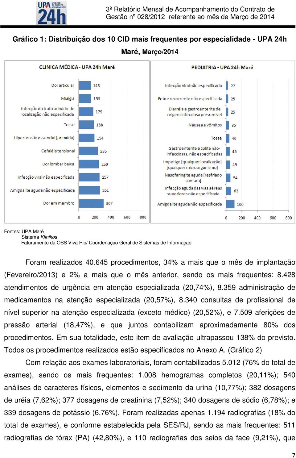 428 atendimentos de urgência em atenção especializada (20,74%), 8.359 administração de medicamentos na atenção especializada (20,57%), 8.