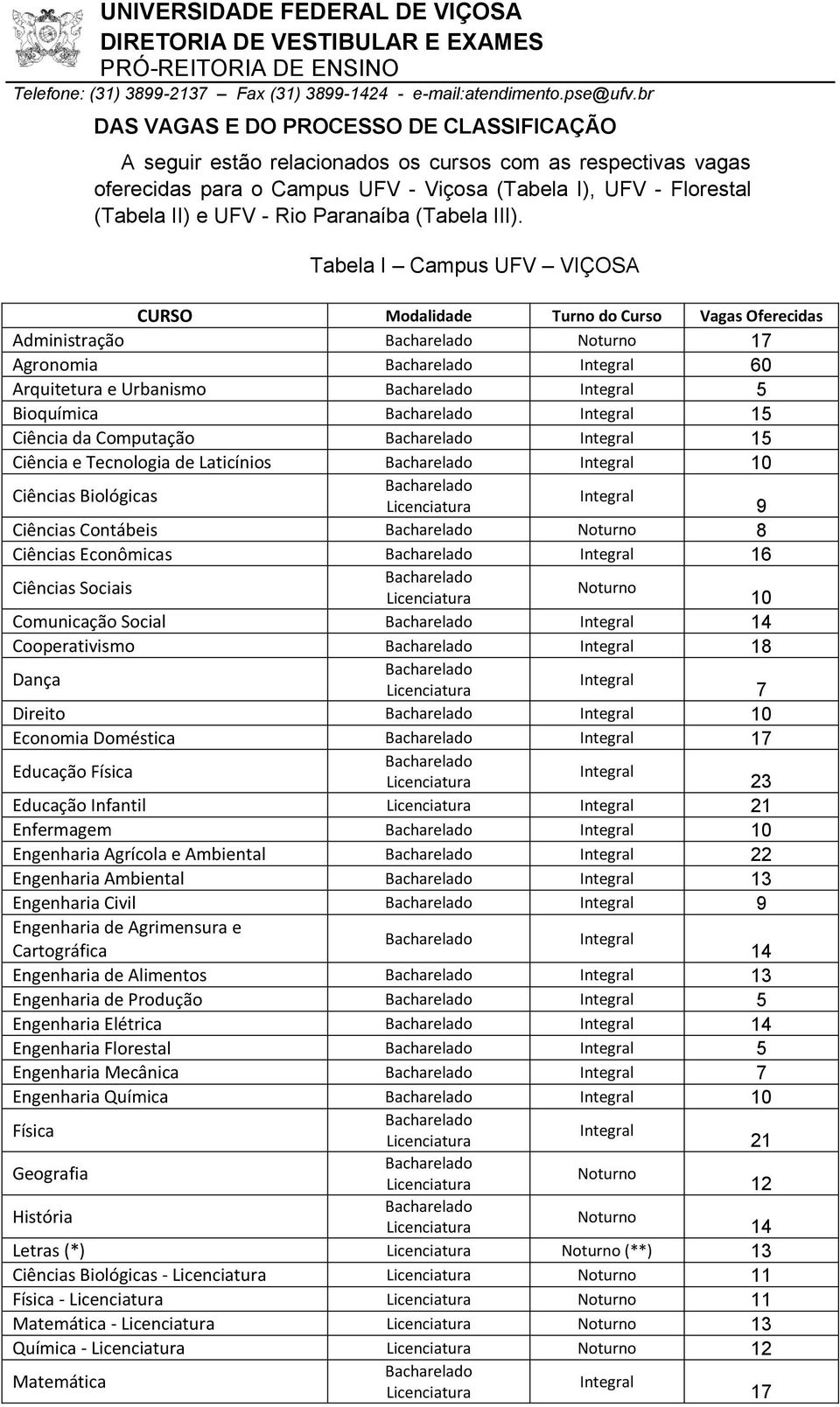 Tabela I Campus UFV VIÇOSA CURSO Modalidade Turno do Curso Vagas Oferecidas Administração Noturno 17 Agronomia 60 Arquitetura e Urbanismo 5 Bioquímica 15 Ciência da Computação 15 Ciência e Tecnologia