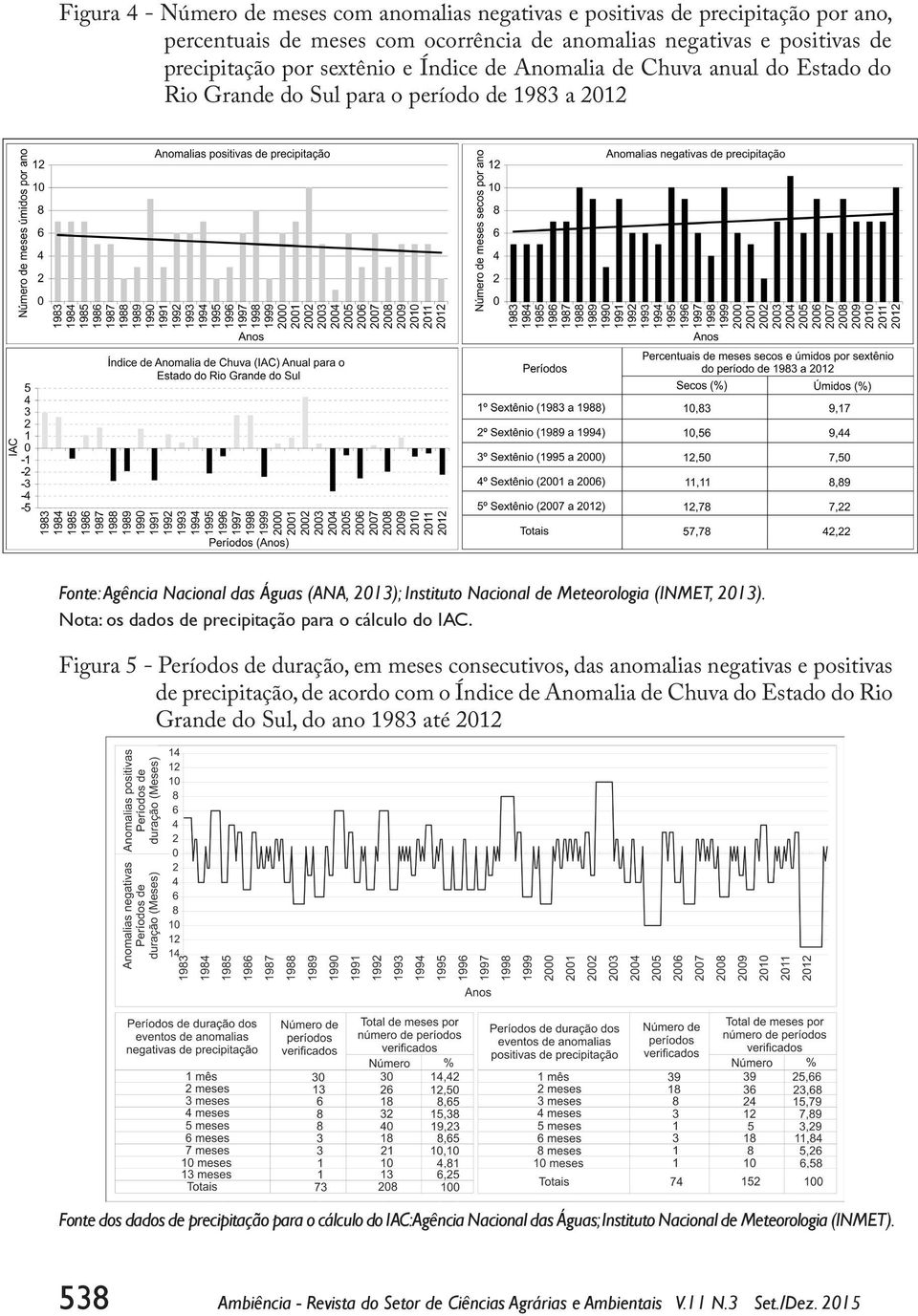 Nota: os dados de precipitação para o cálculo do IAC.