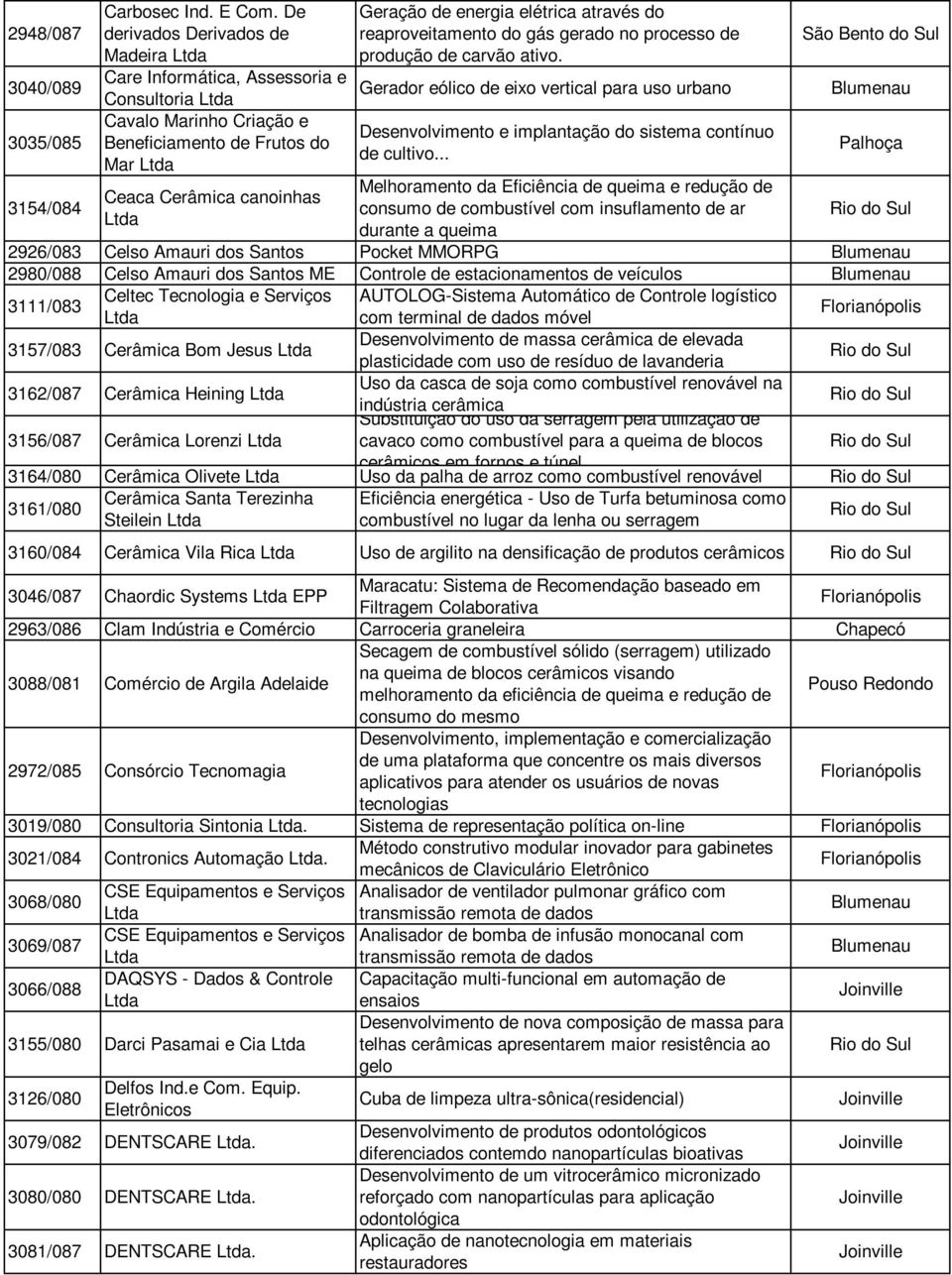 reaproveitamento do gás gerado no processo de produção de carvão ativo. Gerador eólico de eixo vertical para uso urbano Desenvolvimento e implantação do sistema contínuo de cultivo.