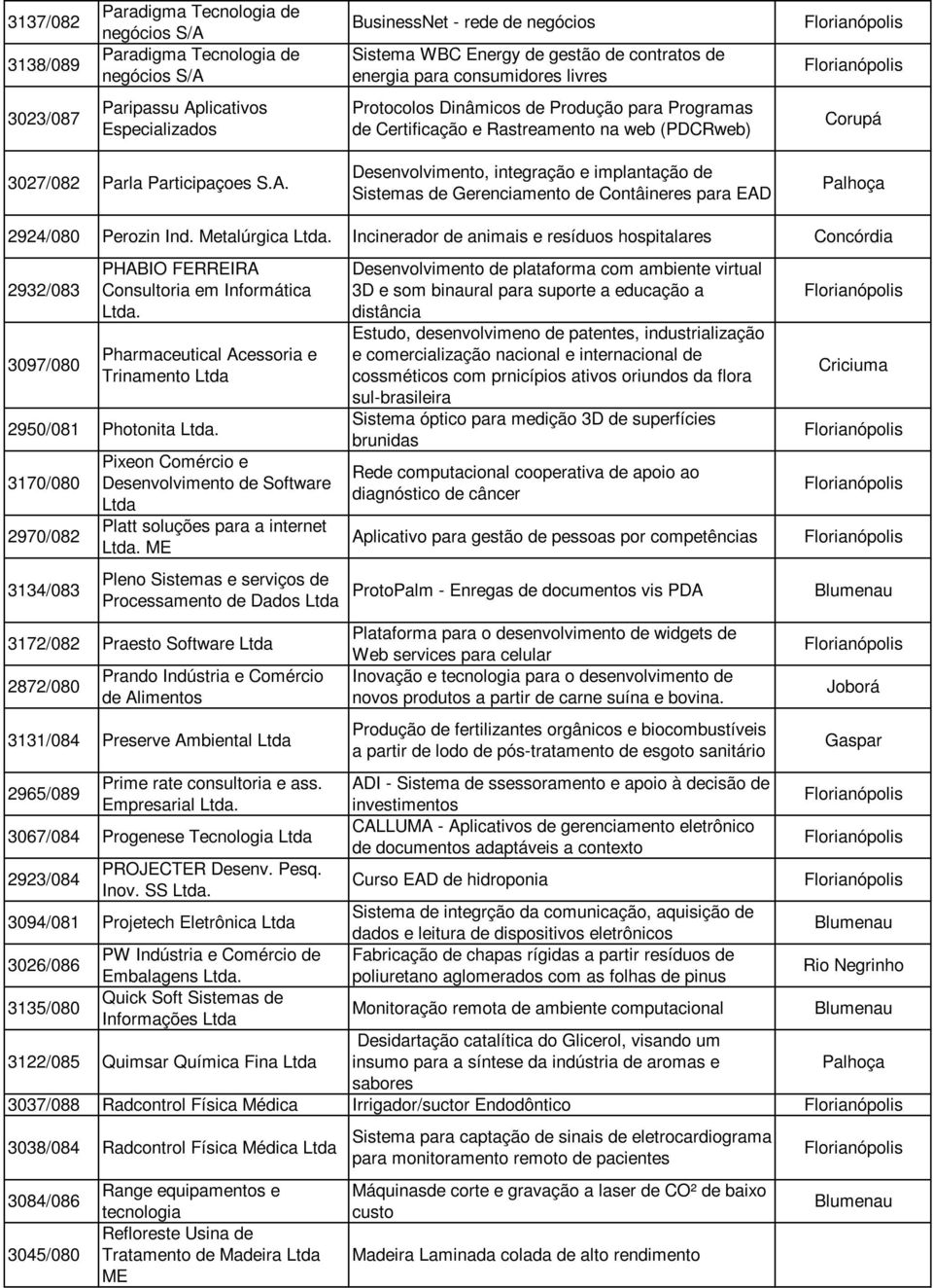 Metalúrgica Incinerador de animais e resíduos hospitalares Concórdia 2932/083 3097/080 PHABIO FERREIRA Consultoria em Informática Pharmaceutical Acessoria e Trinamento 2950/081 Photonita 3170/080