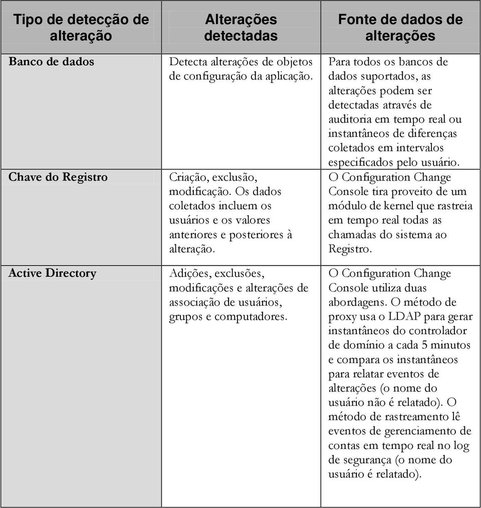 Fonte de dados de alterações Para todos os bancos de dados suportados, as alterações podem ser detectadas através de auditoria em tempo real ou instantâneos de diferenças coletados em intervalos