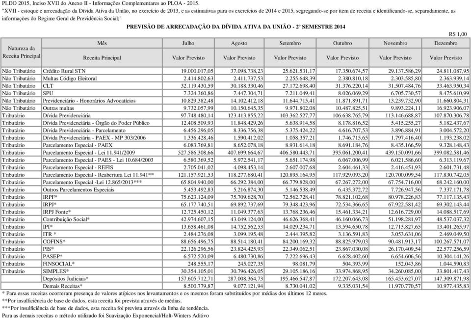 737,53 2.255.648,39 2.380.810,18 2.303.585,80 2.363.939,14 Não Tributário CLT 32.119.430,59 30.188.330,46 27.172.698,40 31.376.220,14 31.507.484,76 33.463.950,34 Não Tributário SPU 7.324.360,86 7.447.