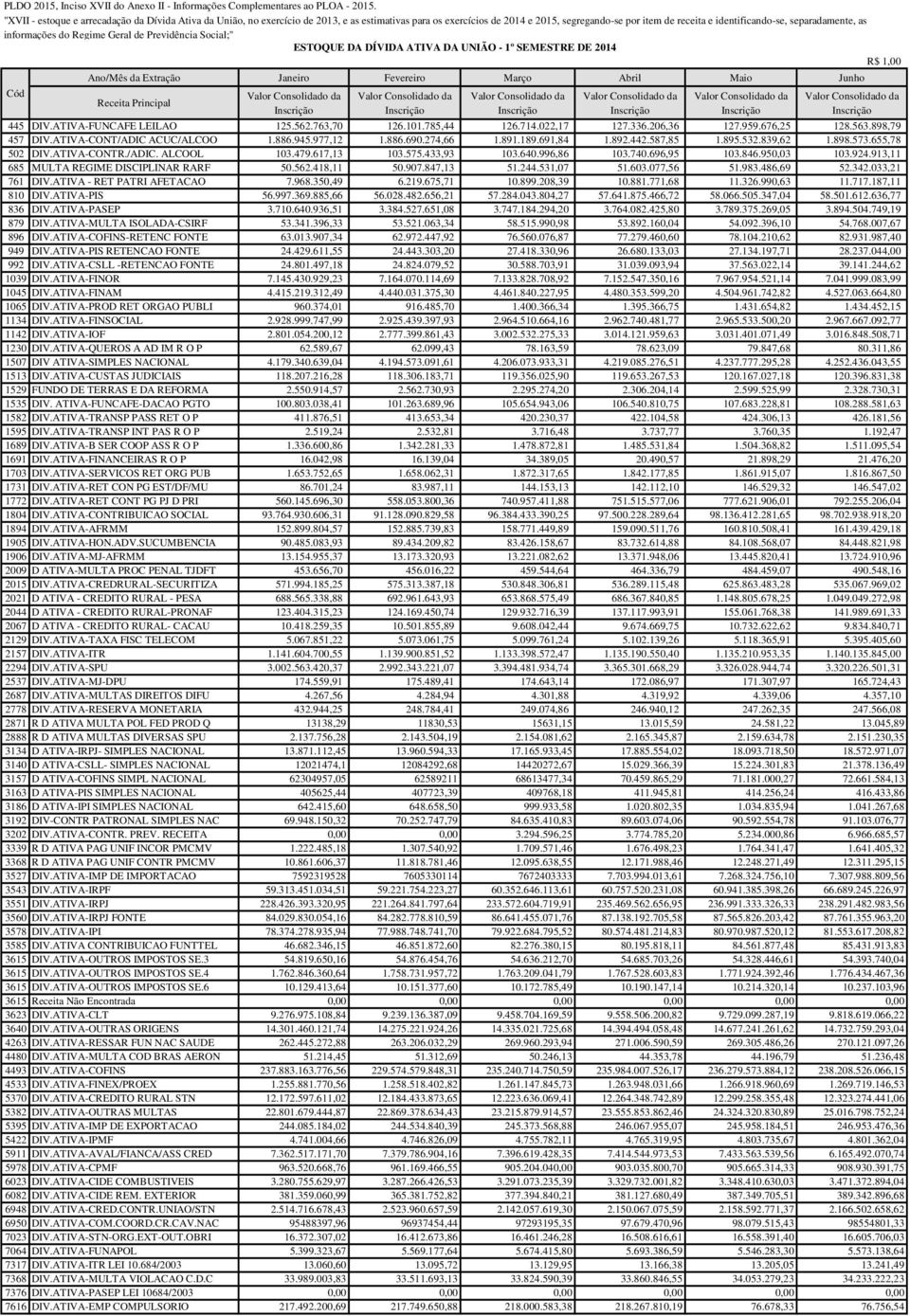 /ADIC. ALCOOL 103.479.617,13 103.575.433,93 103.640.996,86 103.740.696,95 103.846.950,03 103.924.913,11 685 MULTA REGIME DISCIPLINAR RARF 50.562.418,11 50.907.847,13 51.244.531,07 51.603.077,56 51.